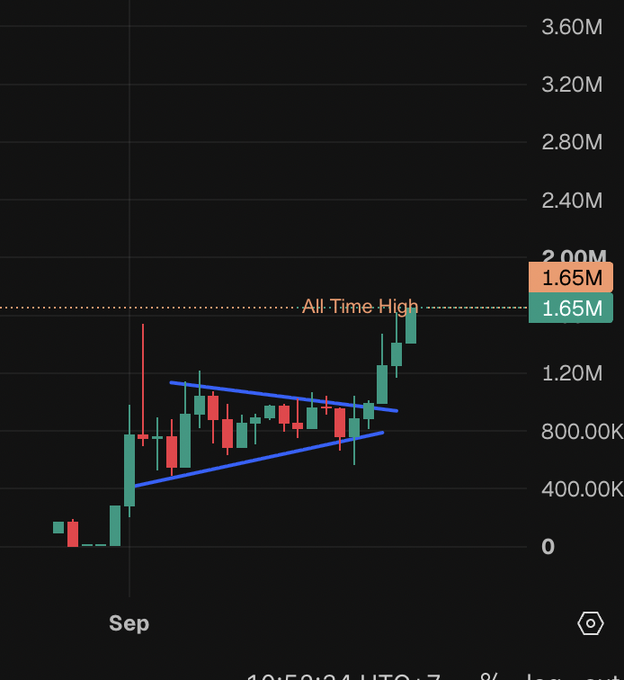 A candlestick price chart on a dark background shows an upward trend breaking past the 'All Time High' line at approximately 2.00M, with a blue triangle pattern drawn.