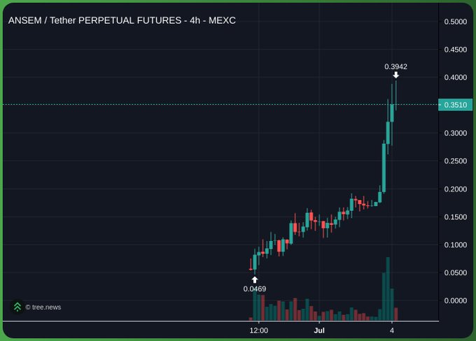 The image shows a 4-hour candlestick chart for ANSEM/Tether Perpetual Futures on MEXC, displaying a dramatic price rally from a low of $0.0469 to a peak of $0.3942, with a current price around $0.3510. The chart visually supports the post's claim by illustrating ANSEM's massive upward momentum and recent surge, making a case for why it could be a life-changing investment this week.