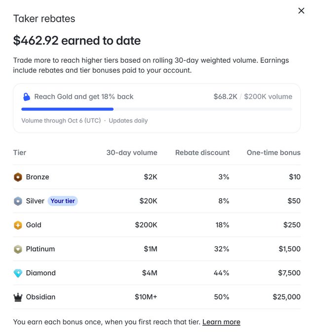 A screenshot of a 'Taker rebates' page showing '$462.92 earned to date,' listing various trading tiers from Bronze to Obsidian with corresponding volume requirements and rebate discounts.