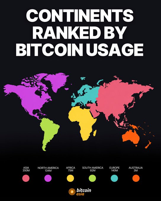 An infographic titled "Continents Ranked by Bitcoin Usage" displays a color-coded world map with each continent's user numbers: Asia (350M, pink), North America (134M, purple), Africa (75M, yellow), South America (92M, green), Europe (140M, teal), and Australia (3M, orange), reinforcing the post's ranking of Asia as the leading continent in Bitcoin adoption.