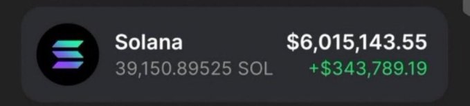 A screenshot of a crypto portfolio showing a Solana (SOL) holding of 39,150.89525 SOL valued at $6,015,143.55, with a gain of +$343,789.19. The image serves as proof of the user's significant SOL holdings, supporting their post urging others to share their SOL wallets and check them after 200 minutes—likely referencing an anticipated airdrop or token claim event.