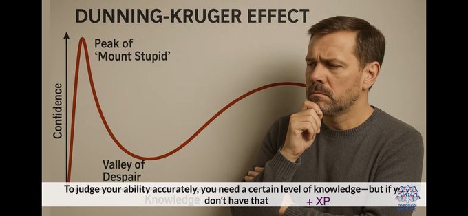 An educational graphic illustrating the Dunning-Kruger Effect, showing a confidence curve with 'Peak of Mount Stupid' and 'Valley of Despair' alongside a contemplative man, with text explaining that accurate self-judgment requires knowledge.