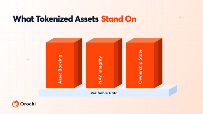The image is titled "What Tokenized Assets Stand On" and shows three orange pillars labeled "Asset Backing," "NAV Integrity," and "Ownership State," all resting on a base labeled "Verifiable Data," with the Orochi logo in the corner. It visually reinforces the post's point that tokenized Real-World Assets depend on verifiable data to bridge TradFi and DeFi by resolving custody risk, NAV discrepancies, and ownership challenges.
