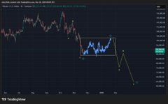A TradingView stock chart showing a declining trend with technical analysis annotations including support/resistance lines.