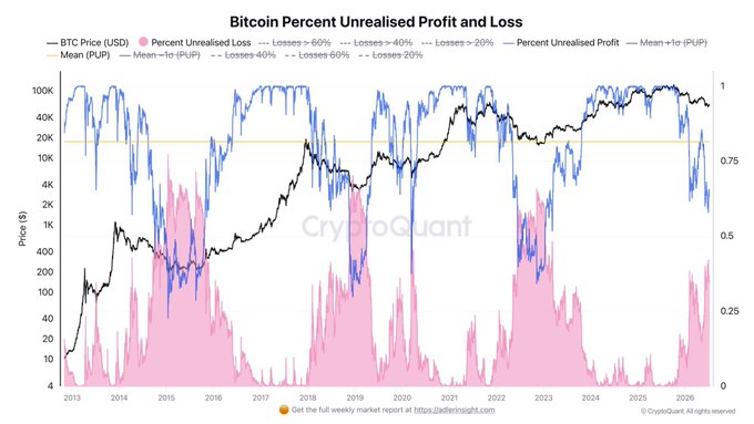 The image is a CryptoQuant chart titled "Bitcoin Percent Unrealised Profit and Loss" tracking BTC Price (USD) alongside the percentage of unrealized profits and losses held by Bitcoin holders from 2013 to 2026, showing that despite the current bearish phase with 65.8% unrealized gains versus 34.2% unrealized losses, the two metrics have not yet crossed—a pattern seen at past market capitulation points.