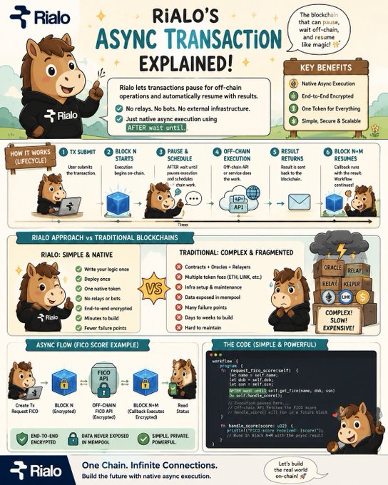 Rialo infographic titled 'Rialo's Async Transaction Explained' featuring a cartoon alpaca mascot, explaining native async execution benefits, lifecycle steps, comparison with traditional blockchains, and a FICO score code example.