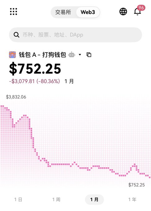 The image shows a crypto wallet dashboard ("钱包 A - 打狗钱包") displaying a balance of $752.25, down 80.36% (-$3,079.81) over 1 month, with the price chart dropping sharply from a peak of $3,832.06 to $752.25. This visually illustrates the poster's lament about their "dog wallet" plummeting in value, reinforcing their vow to stop trading MEME coins on both TON and X chains after suffering heavy losses.
