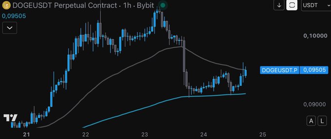 A 1-hour candlestick chart of the DOGE/USDT perpetual contract on Bybit shows price action climbing from around 0.09000 to a peak near 0.10000 before pulling back and finding support at the 0.09505 level. The caption "Most of the times the most obvious happens" aligns with the chart's clear technical setup, where price respected the moving average support and rebounded as expected.