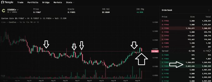 Cryptocurrency trading chart on Temple Trade platform showing CUSDC price action with candlesticks, order book, and white arrows pointing to key price levels.