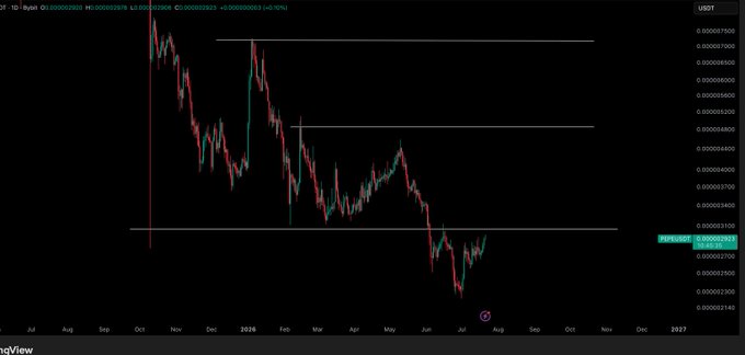 A TradingView candlestick chart of PEPE/USD shows a prolonged downtrend from late 2025 highs around 0.0000085 to recent lows near 0.0000023, with horizontal support/resistance lines drawn at approximately 0.00000315, 0.00000480, and 0.00000685. The chart visually supports the post's claim that PEPE needs to reclaim the ~0.00000480 resistance level (the middle horizontal line) to potentially lead the upcoming meme season.