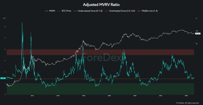 A "ForeDex" branded financial chart titled "Adjusted MVRV Ratio" plots BTC Price and the MVRV indicator against an "Undervalued Zone (0-1.0)" and "Overheated Zone (3.5-4.0)" with a "Middle Line (1.4)" marker, supporting the post's claim that adjusted MVRV ratios appear to remain a valid valuation framework for Bitcoin.