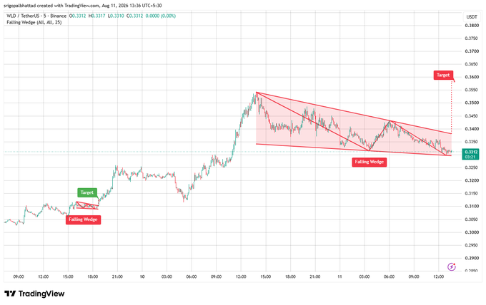 A TradingView candlestick chart of WLD / TetherUS showing a 'Falling Wedge' pattern with target price annotations.