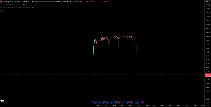 The image shows a weekly chart of Strategy Inc.'s Variable Rate Series A Perpetual Stretch Preferred Stock ($STRC) on NASDAQ, displaying a brief trading range between roughly $95-$105 before collapsing sharply to around $74 — a dramatic price decline that visually resembles the historical crash pattern of the Terra/Luna cryptocurrency, supporting the post's comparison.