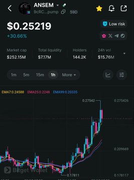 A cryptocurrency trading chart screenshot for the token 'ANSEM' (9cRC_pump) on DexScreener, showing a price of $0.25219 (+30.66%), market cap of $252.15M, total liquidity of $7.17M, 144.2K holders, and a 24-hour volume of $15.76M with an upward trending candlestick chart.