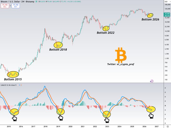 A 2-week Bitcoin/U.S. Dollar candlestick chart from Bitstamp with an MACD 12 26 close 9 indicator below, highlighting historical bottoms in 2015, 2018, 2022, and a projected "Bottom 2026," illustrating how a bullish MACD crossover has historically signaled the start of a new bull market.