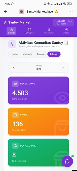 A mobile app screenshot shows 'Santuy Marketplace' community activity analytics with 4,503 views, 136 transactions, and 8 new sellers for 2026.