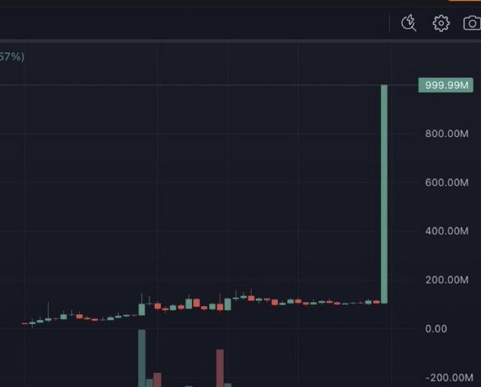 The image shows a candlestick chart with a massive green candle spiking to **999.99M**, highlighting an extraordinary price surge of approximately 900% from a baseline near zero. 

This visual illustrates the post's question about identifying which cryptocurrency could experience a similar parabolic pump, with the chart serving as a hypothetical example of the dramatic price movement being sought.