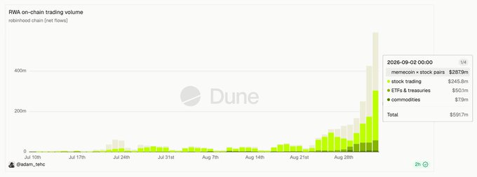 The image shows a Dune Analytics dashboard titled "RWA on-chain trading volume" on Robinhood Chain, displaying a bar chart of trading volumes from July 17 to late August 2025, with a massive spike at the end reaching a total of $591.7m—broken down into memecoin/stock pairs ($283.9m), stock trading ($245.8m), ETFs & treasuries ($50.1m), and commodities ($11.9m). The chart visually supports the post's claim that Robinhood Chain is dominating on-chain trading activity, with volume exploding upward in late August to demonstrate why traders should focus there for higher ceilings and stronger narratives.