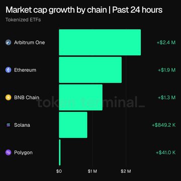A bar chart titled "Market cap growth by chain | Past 24 hours" for tokenized ETFs shows Arbitrum One at the top with +$2.4M in growth, followed by Ethereum (+$1.9M), BNB Chain (+$1.3M), Solana (+$849.2K), and Polygon (+$41.0K). The visual directly supports the post's claim that Arbitrum led all blockchains in tokenized ETF market cap growth over the past 24 hours.