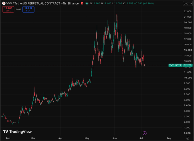 A TradingView chart of VVV/USDT Perpetual Contract on Binance (4-hour timeframe) shows the token at 12.259 (+0.76%), having rallied from around $2 in February to a peak near $21 in June before pulling back to current levels—visually illustrating the volatile price action around the Venice AI token ($VVV) tied to the recent $65M Series A funding round.