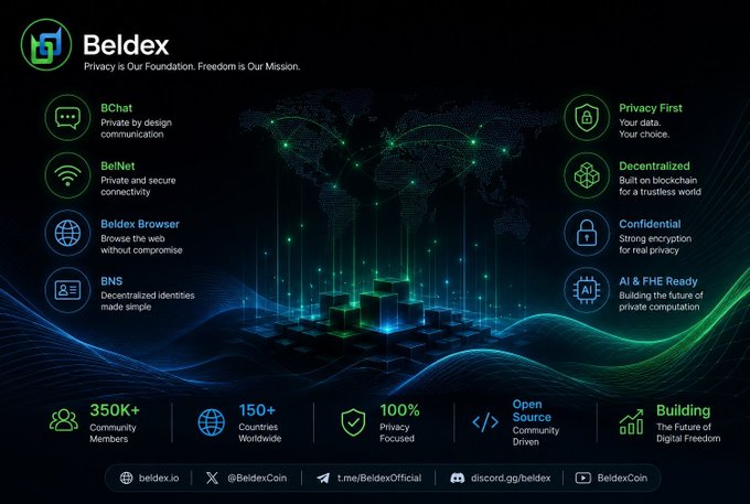 An infographic for "Beldex" with the tagline "Privacy is Our Foundation. Freedom is Our Mission." displays a world map with network nodes, listing features like BChat, BelNet, Beldex Browser, and BNS, along with statistics including "350K+ Community Members" and "150+ Countries Worldwide".