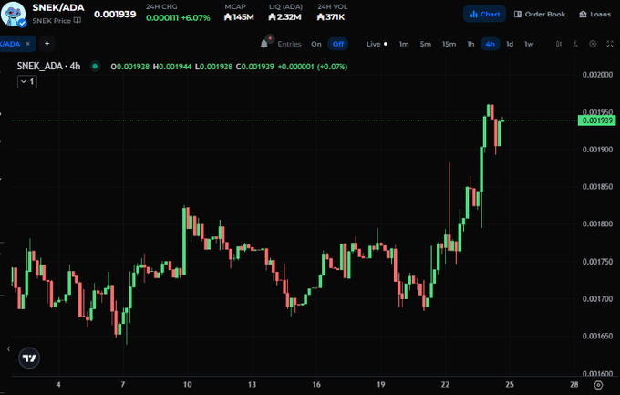 A TradingView candlestick chart displays the SNEK/ADA trading pair on a 4-hour timeframe, with SNEK priced at 0.001939 ADA (+6.07%) and showing a strong uptrend over the past few weeks, particularly a sharp rally from around 0.001700 to nearly 0.002000 ADA between September 19 and 25. The chart visually supports the claim that SNEK tends to rise alongside ADA, as the recent ADA uptrend coincides with SNEK's notable price appreciation in ADA terms.