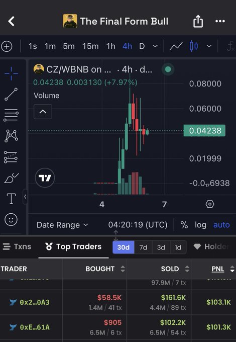 Cryptocurrency trading app screenshot showing the CZ/WBNB trading pair with a price of 0.04238 (+7.97%), displaying a candlestick chart and top traders statistics.