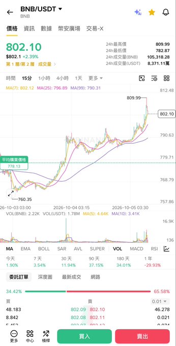 A cryptocurrency trading chart showing BNB/USDT priced at 802.10, up 2.39%, with moving averages (MA(7): 802.12, MA(25): 796.89, MA(99): 790.31) and a 29.93% yearly decline noted.