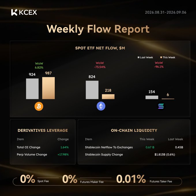 A 'Weekly Flow Report' from KCEX (dated 2026.08.31-2026.09.06) displaying Spot ETF Net Flow for Bitcoin ($987M, +6.82% WoW), Ethereum ($218M, -73.54% WoW), and Solana ($6M, -96.1% WoW).