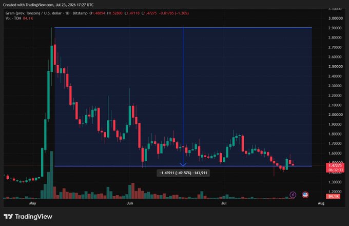 TradingView candlestick chart for GRAIN (prev. TONCOIN) on Bitstamp showing a sharp peak near $2.90 in May followed by a decline to around $1.43, with a highlighted move of -1.4391 (-6.5%) over 143,911.
