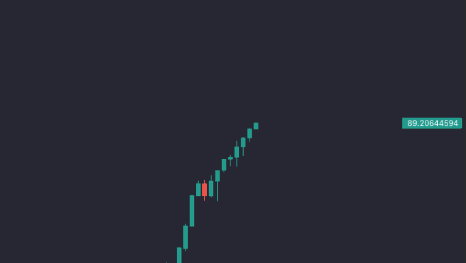 A simple candlestick chart showing an upward price trend with mostly green candles and one red candle, displaying a value of 89.20644594 on a dark background.