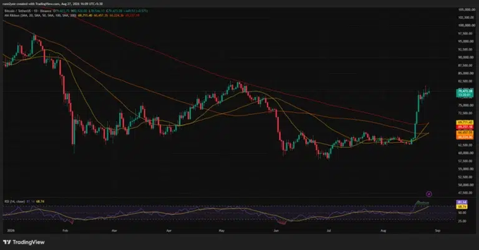 A TradingView candlestick chart for the Coinbase-created Ratio Volatility Token (BTCVOL) on August 27, 2026, displaying downward price action with a value around 64.18 and an RSI indicator below.