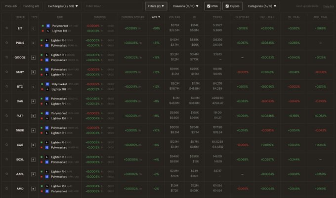 A dark-themed cryptocurrency exchange dashboard displaying funding rates for tickers like LIT, PONG, GODOL, SHIBY, BTC, XAU, PLTR, SNDK, XAG, SOLL, AAPL, and AMD, with comparisons between Polymarket and Lighter RH showing mostly negative funding spreads.