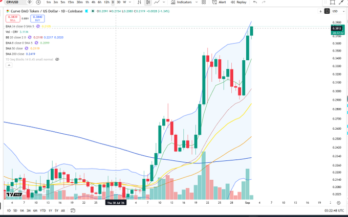 A cryptocurrency trading chart for CRV/USD on Coinbase displays daily candlestick action, with the price recently surging from the $0.22 range to around $0.38, breaking above all moving averages (9, 20, 50, 200 SMA) in a strong bullish trend that supports the poster's claim of a "clean" upward move.
