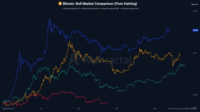 A line chart titled "Bitcoin: Bull Market Comparison (Post-Halving)" compares Bitcoin's price trajectories after the 2012, 2016, 2020, and 2024 halvings, with the 2024 cycle (orange) currently near $99K closely tracking the prior post-halving bull patterns. The comparison supports the "endgame" narrative by showing the 2024 rally has reached historically significant levels relative to previous cycles, suggesting the market is approaching the later phase of its typical bullish trajectory.