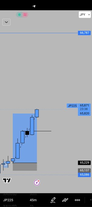 A mobile app screenshot of a TradingView candlestick chart showing JP225 at 65,820 (23.38 change), with options to switch to JPY currency, displaying a 45m timeframe.