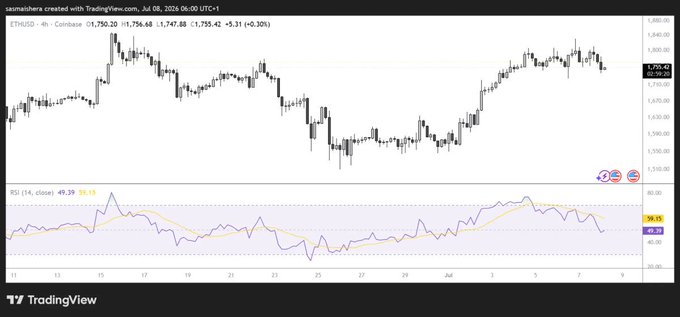 A TradingView chart of ETH/USD on Coinbase (4h timeframe) shows the price near 1,750.20, with an RSI (14) reading of 49.39, reflecting the 10% weekly gain and spot-driven bounce mentioned in the post rather than a leverage-fueled rally.