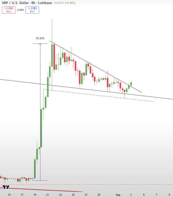 The 8-hour XRP/USD Coinbase candlestick chart shows a massive 57.57% impulse rally from around late August, now consolidating within a descending triangle pattern and pressing against a downward-sloping resistance trendline near the $1.38 level. The setup directly illustrates the post's bullish thesis, with a breakout above the trendline needed to confirm the path toward $2.00+.