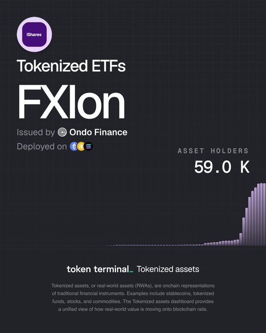 An infographic from 'token terminal' titled 'Tokenized ETFs' for 'FXIon', issued by Ondo Finance and deployed on Base, showing 59.0K asset holders.