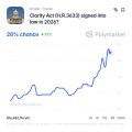 The image shows a Coinbase Bitcoin chart comparing price changes over the last 90 days, with Bitcoin up 5.1% (highlighted in the top right corner). The chart illustrates the volatile price action referenced in the post, which warns about potential delays to the CLARITY Act and their historically devastating impact on Bitcoin, citing a previous 38% drop from $97,000 to $61,000.