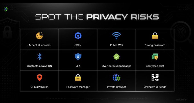 A dark infographic titled 'SPOT THE PRIVACY RISKS' displaying a grid of 12 icons with labels including 'Accept all cookies', 'dVPN', 'Public Wifi', 'Strong password', 'Bluetooth always ON', '2FA', 'Over-permissioned apps', 'Encrypted chat', 'GPS always on', 'Password manager', 'Private Browser', and 'Unknown QR code'.
