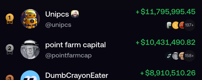 A leaderboard display showing top users including 'Unipcs' (@unipcs) at rank 1 with +$11,795,995.45, 'point farm capital' (@pointfarmcap) at rank 2 with +$10,431,490.82, and 'DumbCrayonEater' at rank 3 with +$8,910,510.26.