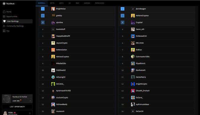 A screenshot of the Nucileus user rankings leaderboard showing top players with names like 'BrightAlan', 'gnoby', and 'qjonline' across categories like OVERALL, NFTS, DEFI, AI, INA, and GAMING.