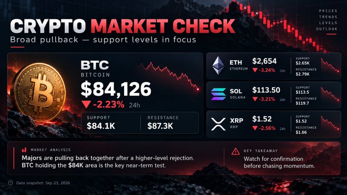 A 'CRYPTO MARKET CHECK' dashboard showing BTC at $84,126 (-2.23%), ETH at $2,654, SOL at $113.50, and XRP at $1.52, noting broad pullback with BTC support at $84.1K.