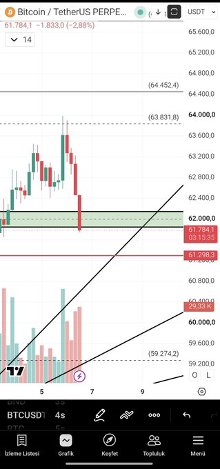 A Bitcoin/USDT 4-hour candlestick chart shows BTC trading at $61,784.1, down 2.88%, with key resistance levels marked at $63,831.8 (Gann resistance), $62,000, and support near $61,298.3, illustrating the trader's warning about a potential drop toward the red support zone below $63,831.