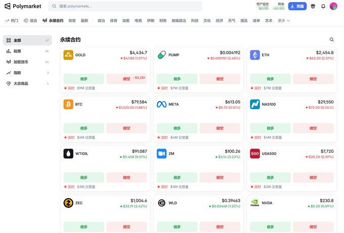 A screenshot of the Polymarket prediction trading platform (in Chinese) showing perpetual contracts for various assets including GOLD, PUMP, ETH, BTC, META, NAS100, WTIOL, ZM, USA500, ZEC, WLD, and NVDA, with price changes and long/short (做多/做空) options.