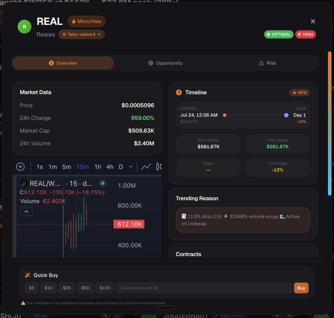 A trading dashboard displays token "REAL" (Reales) labeled with "OPTIMAL" and "HIGH" indicators, showing a price of $0.0005096, market cap of $509.63K, and a 959.00% 24h change, alongside a candlestick chart and timeline noting an 11.9% price drop and 33346% volume surge on Uniswap. This corresponds to the post highlighting Tator's "OPTIMAL" call on $REAL shortly after its Robinhood Crypto launch.
