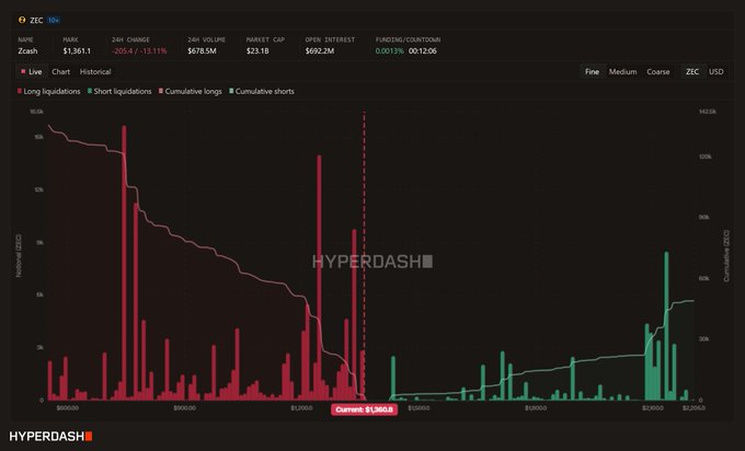 A Zcash (ZEC) liquidation heatmap from Hyperdash displaying long (pink) and short (green) liquidations on a price chart, with ZEC priced at $1,361.1 (-13.11%) and notable long liquidation spikes visible around the $1,000-$1,200 range, supporting the post's claim of significant long liquidations extending down to lower price levels.