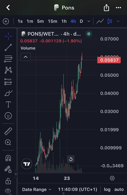 A trading chart screenshot showing the PONS/WETH pair on a 4-hour timeframe with a current price of 0.05837, down 1.90%, displaying green and red candlesticks on a dark background.