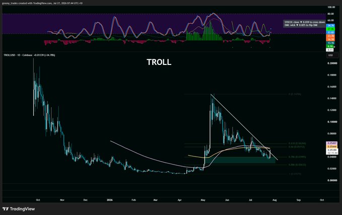 A TradingView daily candlestick chart for the $TROLL/USD pair, featuring the ticker prominently labeled "TROLL" in the upper center, with price levels showing a retracement toward the 0.786 Fibonacci level (0.06545) alongside 100/200-day EMA resistance and stochastic RSI indicators at the top. The chart visually supports the post's analysis of a potential third aggressive upside pump following a Fibonacci bounce from the daily fair value gap.